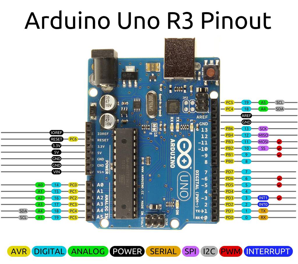 Arduino Uno R3 mit beschrifteten Digitalpins D0 bis D13, Analogpins A0 bis A5, Versorgung, UART, SPI, I²C und PWM-Markierungen.