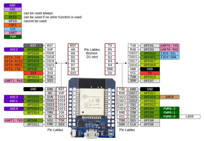 D1 Mini ESP32 mit vier Pinreihen sowie GPIO-, Versorgungs-, UART-, SPI-, I²C- und Analog-Beschriftungen.