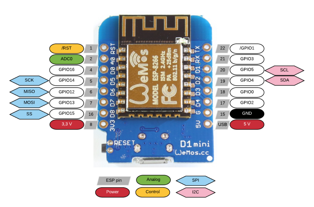 Wemos D1 Mini ESP8266 mit beschrifteten GPIO-, Versorgungs-, SPI- und I²C-Anschlüssen.