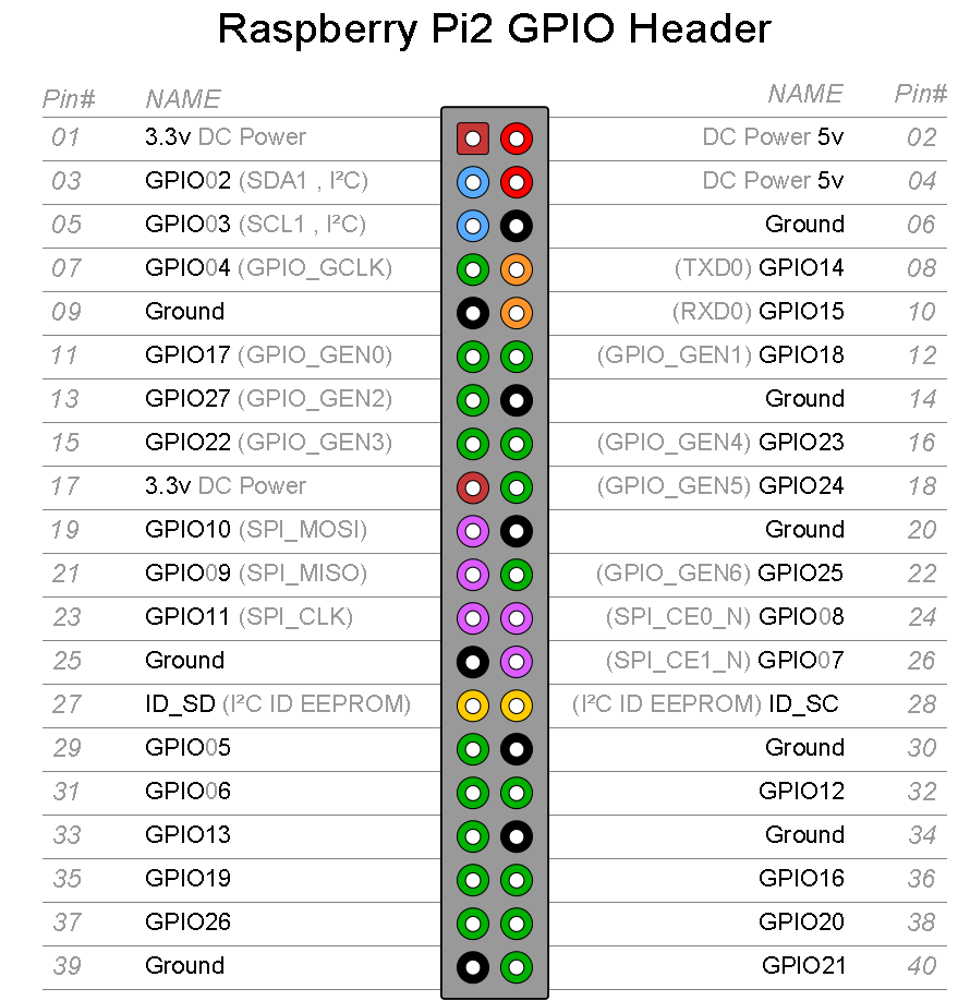 Raspberry Pi 2: vollständige 40-polige GPIO-Leiste mit physischen Pinnummern, BCM-GPIO-Nummern und Busfunktionen.